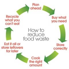 diagram reduce food waste